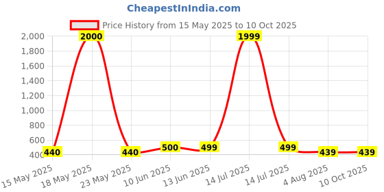 myntra.com NAMAN ARTS Silver-Plated Artificial Stones Studded & Beaded Dome Shaped Oxidised Jhumkas naman arts Price History Graph from 15 May 2025 to 10 Oct 2025