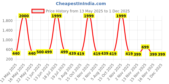 myntra.com NAMAN ARTS Silver-Plated Artificial Stones Studded & Beaded Dome Shaped Oxidised Jhumkas naman arts Price History Graph from 13 May 2025 to 30 Nov 2025