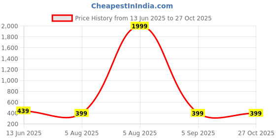 myntra.com NAMAN ARTS Silver-Plated Artificial Stones Studded & Beaded Dome Shaped Oxidised Jhumkas naman arts Price History Graph from 13 Jun 2025 to 27 Oct 2025