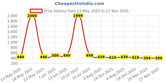 myntra.com NAMAN ARTS Silver-Plated Artificial Stones Studded & Beaded Dome Shaped Oxidised Jhumkas naman arts Price History Graph from 13 May 2025 to 27 Nov 2025
