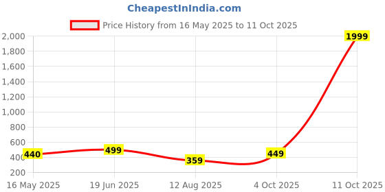 myntra.com NAMAN ARTS Silver-Plated Artificial Stones Studded & Beaded Dome Shaped Oxidised Jhumkas naman arts Price History Graph from 16 May 2025 to 11 Oct 2025