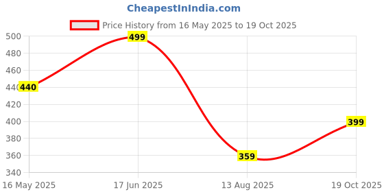 myntra.com NAMAN ARTS Silver-Plated Artificial Stones Studded & Beaded Dome Shaped Oxidised Jhumkas naman arts Price History Graph from 16 May 2025 to 19 Oct 2025