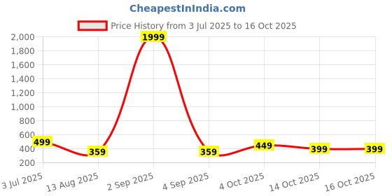 myntra.com NAMAN ARTS Silver-Plated Artificial Stones Studded & Beaded Dome Shaped Oxidised Jhumkas naman arts Price History Graph from 3 Jul 2025 to 16 Oct 2025