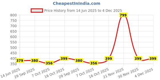 myntra.com NAMAN ARTS Silver-Plated Artificial Stones Studded & Beaded Dome Shaped Oxidised Jhumkas naman arts Price History Graph from 14 Jun 2025 to 3 Dec 2025