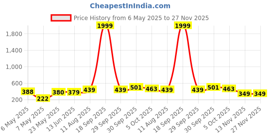 myntra.com NAMAN ARTS Silver-Plated Artificial Stones Studded & Beaded Drop Earrings naman arts Price History Graph from 6 May 2025 to 27 Nov 2025