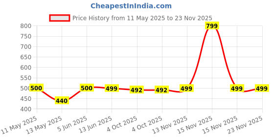 myntra.com NAMAN ARTS Silver-Plated Artificial Stones Studded & Beaded Drop Earrings naman arts Price History Graph from 11 May 2025 to 22 Nov 2025