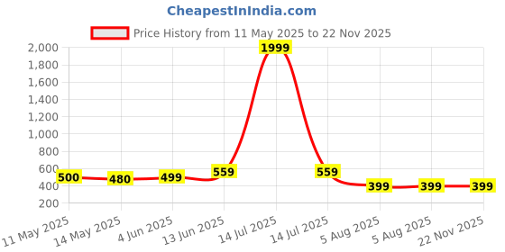 myntra.com NAMAN ARTS Silver-Plated Artificial Stones Studded and Beaded Oval Shaped Drop Earrings naman arts Price History Graph from 11 May 2025 to 21 Nov 2025