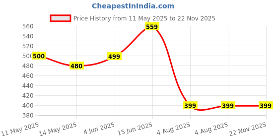 myntra.com NAMAN ARTS Silver-Plated Artificial Stones Studded & Beaded Oval Shaped Oxidised Studs naman arts Price History Graph from 11 May 2025 to 22 Nov 2025