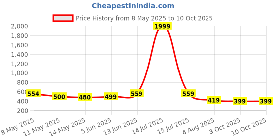 myntra.com NAMAN ARTS Silver-Plated Artificial Stones Studded & Beaded Oval Shaped Oxidised Studs naman arts Price History Graph from 8 May 2025 to 10 Oct 2025