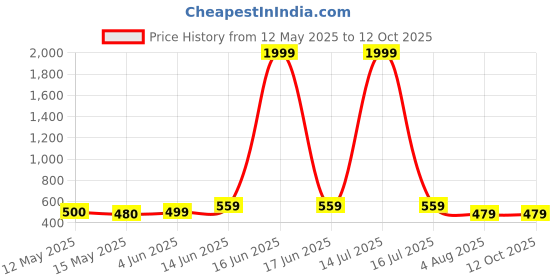 myntra.com NAMAN ARTS Silver-Plated Artificial Stones Studded & Beaded Oxidised Chandbalis naman arts Price History Graph from 12 May 2025 to 10 Oct 2025