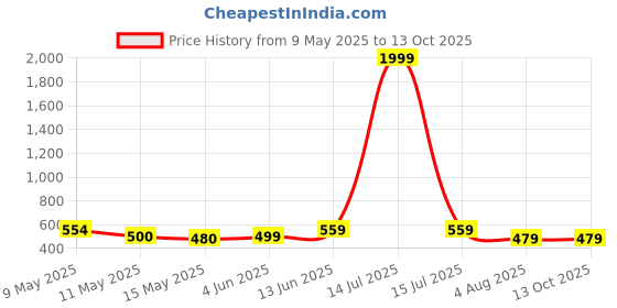 myntra.com NAMAN ARTS Silver-Plated Artificial Stones Studded & Beaded Oxidised Chandbalis naman arts Price History Graph from 9 May 2025 to 13 Oct 2025