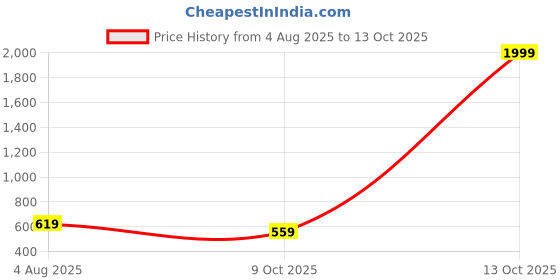 myntra.com NAMAN ARTS Silver-Plated Artificial Stones Studded & Beaded Oxidised Dome Shaped Jhumkas naman arts Price History Graph from 4 Aug 2025 to 13 Oct 2025