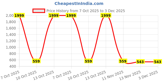 myntra.com NAMAN ARTS Silver-Plated Artificial Stones Studded & Beaded Oxidised Dome Shaped Jhumkas naman arts Price History Graph from 7 Oct 2025 to 3 Dec 2025