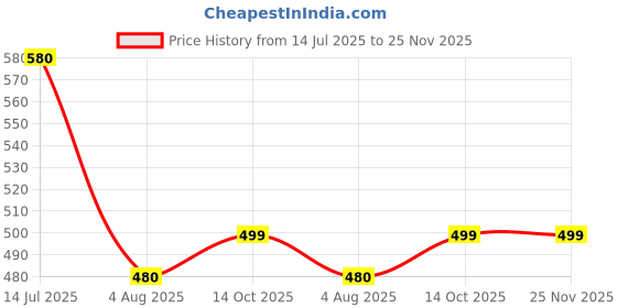 myntra.com NAMAN ARTS Silver-Plated Artificial Stones Studded & Beaded Oxidised Dome Shaped Jhumkas naman arts Price History Graph from 14 Jul 2025 to 25 Nov 2025
