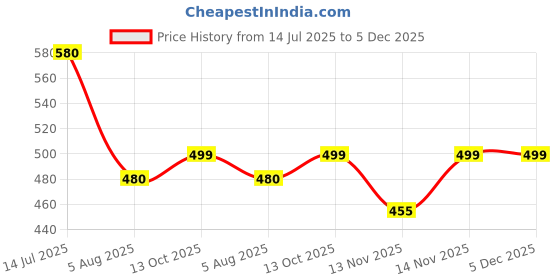 myntra.com NAMAN ARTS Silver-Plated Artificial Stones Studded & Beaded Oxidised Dome Shaped Jhumkas naman arts Price History Graph from 14 Jul 2025 to 5 Dec 2025