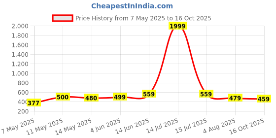 myntra.com NAMAN ARTS Silver-Plated Artificial Stones Studded & Beaded Oxidised Drop Earrings naman arts Price History Graph from 7 May 2025 to 16 Oct 2025