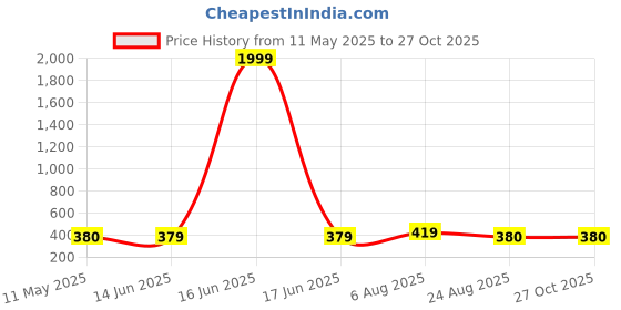myntra.com NAMAN ARTS Silver-Plated Artificial Stones Studded & Beaded Oxidised Drop Earrings naman arts Price History Graph from 11 May 2025 to 27 Oct 2025