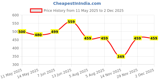 myntra.com NAMAN ARTS Silver-Plated Artificial Stones Studded & Beaded Oxidised Drop Earrings naman arts Price History Graph from 11 May 2025 to 2 Dec 2025