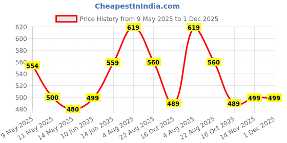 myntra.com NAMAN ARTS Silver-Plated Artificial Stones Studded & Beaded Oxidised Drop Earrings naman arts Price History Graph from 9 May 2025 to 1 Dec 2025