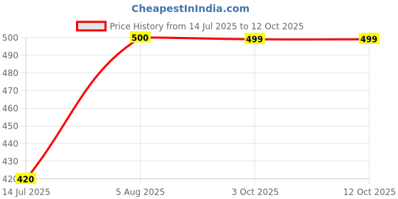 myntra.com NAMAN ARTS Silver-Plated Artificial Stones Studded And Beaded Oxidised Drop Earrings naman arts Price History Graph from 14 Jul 2025 to 12 Oct 2025