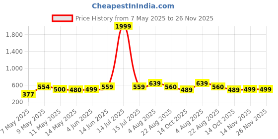 myntra.com NAMAN ARTS Silver-Plated Artificial Stones Studded & Beaded Oxidised Jhumkas naman arts Price History Graph from 7 May 2025 to 25 Nov 2025