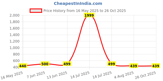 myntra.com NAMAN ARTS Silver-Plated Artificial Stones Studded & Beaded Oxidised Jhumkas naman arts Price History Graph from 16 May 2025 to 26 Oct 2025