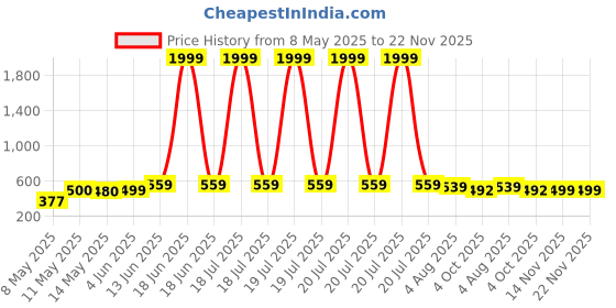 myntra.com NAMAN ARTS Silver-Plated Artificial Stones Studded & Beaded Peacock Shaped Drop Earrings naman arts Price History Graph from 8 May 2025 to 22 Nov 2025