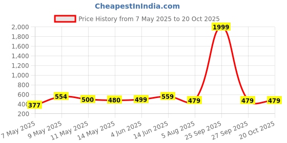 myntra.com NAMAN ARTS Silver-Plated Artificial Stones Studded And Beaded Peacock Shaped Drop Earrings naman arts Price History Graph from 7 May 2025 to 19 Oct 2025
