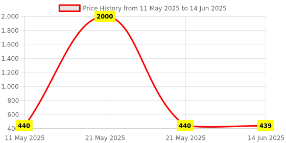 myntra.com NAMAN ARTS Silver-Plated Artificial Stones Studded And Beaded Square Shaped Drop Earrings naman arts Price History Graph from 11 May 2025 to 14 Jun 2025