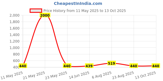 myntra.com NAMAN ARTS Silver-Plated Artificial Stones Studded And Beaded Square Shaped Drop Earrings naman arts Price History Graph from 11 May 2025 to 13 Oct 2025