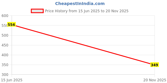 myntra.com NAMAN ARTS Silver-Plated Artificial Stones Studded And Beaded Square Shaped Drop Earrings naman arts Price History Graph from 15 Jun 2025 to 20 Nov 2025