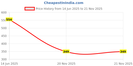 myntra.com NAMAN ARTS Silver-Plated Artificial Stones Studded And Beaded Square Shaped Drop Earrings naman arts Price History Graph from 14 Jun 2025 to 20 Nov 2025