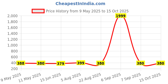 myntra.com NAMAN ARTS Silver-Plated Artificial Stones Studded & Beaded Teardrop Shaped Oxidised Studs naman arts Price History Graph from 9 May 2025 to 15 Oct 2025