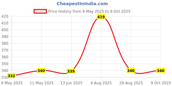 myntra.com NAMAN ARTS Silver-Plated Artificial Stones Studded & Beaded Teardrop Shaped Oxidised Studs naman arts Price History Graph from 9 May 2025 to 8 Oct 2025