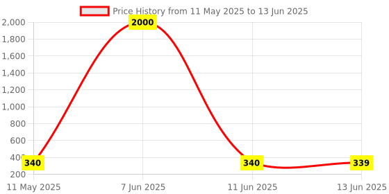 myntra.com NAMAN ARTS Silver-Plated Artificial Stones Studded & Beaded Teardrop Shaped Oxidised Studs naman arts Price History Graph from 11 May 2025 to 13 Jun 2025