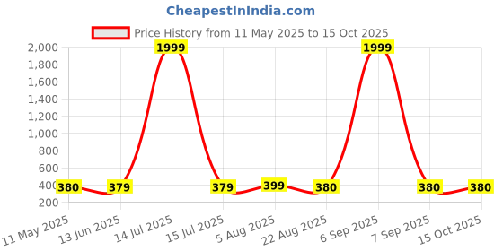 myntra.com NAMAN ARTS Silver-Plated Artificial Stones Studded & Beaded Teardrop Shaped Oxidised Studs naman arts Price History Graph from 11 May 2025 to 15 Oct 2025