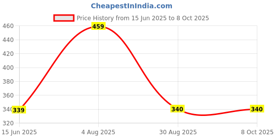 myntra.com NAMAN ARTS Silver-Plated Artificial Stones Studded & Beaded Teardrop Shaped Oxidised Studs naman arts Price History Graph from 15 Jun 2025 to 8 Oct 2025