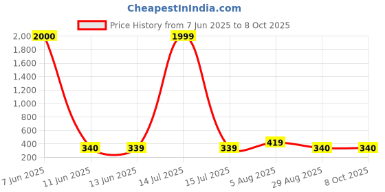 myntra.com NAMAN ARTS Silver-Plated Artificial Stones Studded & Beaded Teardrop Shaped Oxidised Studs naman arts Price History Graph from 7 Jun 2025 to 8 Oct 2025
