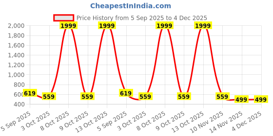 myntra.com NAMAN ARTS Silver-Plated Artificial Stones Studded & Pearls Beaded Dome Shaped Jhumkas naman arts Price History Graph from 5 Sep 2025 to 4 Dec 2025