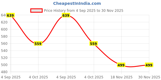myntra.com NAMAN ARTS Silver-Plated Artificial Stones Studded & Pearls Beaded Dome Shaped Jhumkas naman arts Price History Graph from 4 Sep 2025 to 29 Nov 2025