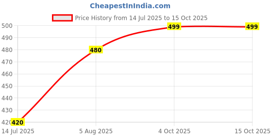myntra.com NAMAN ARTS Silver-Plated Artificial Stones Studded & Pearls Beaded Oxidised Drop Earrings naman arts Price History Graph from 14 Jul 2025 to 15 Oct 2025