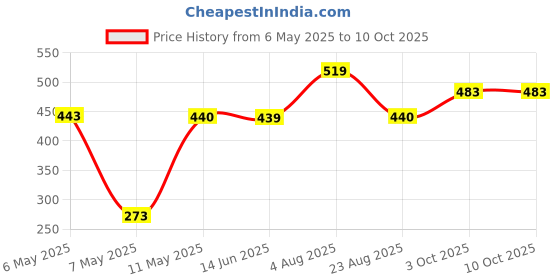 myntra.com NAMAN ARTS Silver-Plated Artificial Stones Studded Circular Shaped Drop Earrings naman arts Price History Graph from 6 May 2025 to 10 Oct 2025