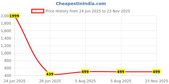 myntra.com NAMAN ARTS Silver-Plated Artificial Stones Studded Circular Shaped Drop Earrings naman arts Price History Graph from 24 Jun 2025 to 23 Nov 2025