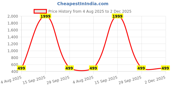 myntra.com NAMAN ARTS Silver-Plated Artificial Stones Studded Circular Shaped Drop Earrings naman arts Price History Graph from 4 Aug 2025 to 2 Dec 2025