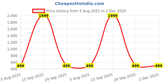 myntra.com NAMAN ARTS Silver-Plated Artificial Stones Studded Circular Shaped Drop Earrings naman arts Price History Graph from 5 Aug 2025 to 2 Dec 2025