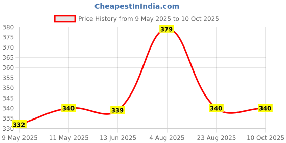 myntra.com NAMAN ARTS Silver-Plated Artificial Stones Studded Circular Shaped Oxidised Drop Earrings naman arts Price History Graph from 9 May 2025 to 10 Oct 2025