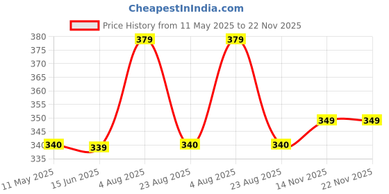 myntra.com NAMAN ARTS Silver-Plated Artificial Stones Studded Circular Shaped Oxidised Drop Earrings naman arts Price History Graph from 11 May 2025 to 22 Nov 2025