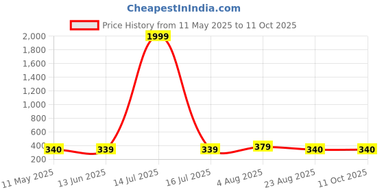 myntra.com NAMAN ARTS Silver-Plated Artificial Stones Studded Circular Shaped Oxidised Drop Earrings naman arts Price History Graph from 11 May 2025 to 10 Oct 2025
