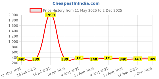 myntra.com NAMAN ARTS Silver-Plated Artificial Stones Studded Circular Shaped Oxidised Drop Earrings naman arts Price History Graph from 11 May 2025 to 1 Dec 2025