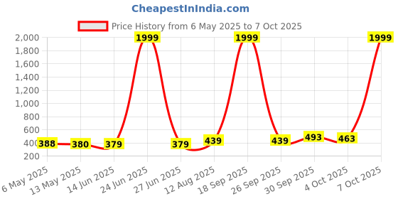 myntra.com NAMAN ARTS Silver-Plated Artificial Stones Studded Circular Studs naman arts Price History Graph from 6 May 2025 to 6 Oct 2025